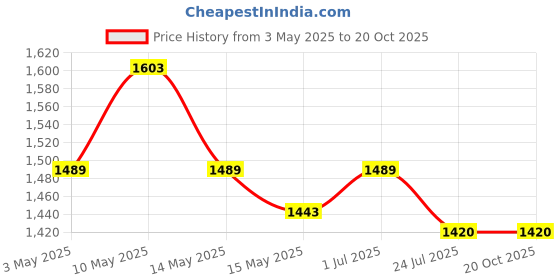 tatacliq.com Metro Women Black Sling Back Sandals metro Price History Graph from 3 May 2025 to 20 Oct 2025