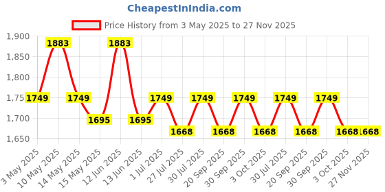 tatacliq.com Metro Women Gold Slides metro Price History Graph from 3 May 2025 to 27 Nov 2025
