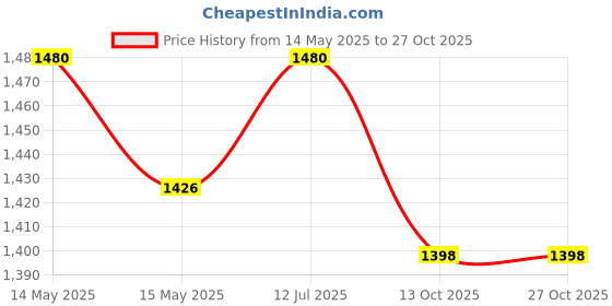 tatacliq.com Metro Women Peach Toe Ring Sandals metro Price History Graph from 14 May 2025 to 27 Oct 2025