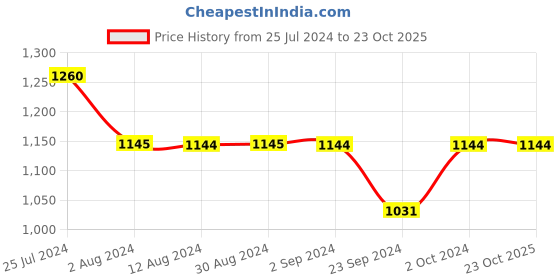 tatacliq.com Metro Women's Antic Gold Casual Sandals metro Price History Graph from 25 Jul 2024 to 23 Oct 2025