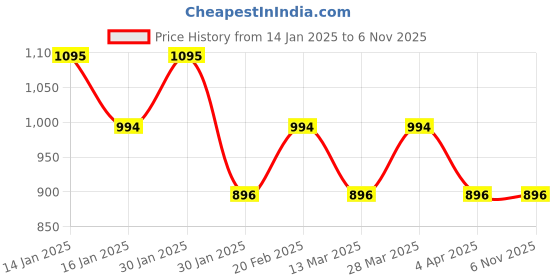 tatacliq.com Metro Women's Antic Gold Thong Wedges metro Price History Graph from 14 Jan 2025 to 5 Nov 2025