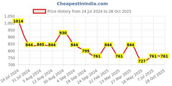 tatacliq.com Metro Women's Antique Gold Casual Sandals metro Price History Graph from 24 Jul 2024 to 27 Oct 2025