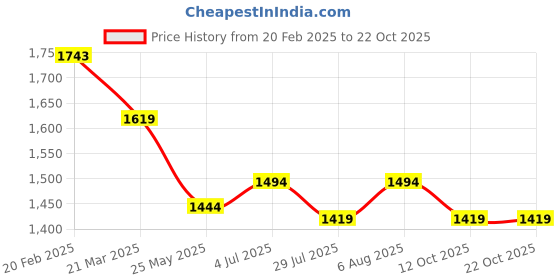tatacliq.com Metro Women's Antique Gold Casual Sandals metro Price History Graph from 20 Feb 2025 to 22 Oct 2025