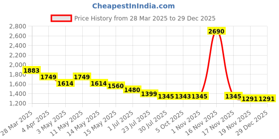 tatacliq.com Metro Women's Antique Gold Casual Sandals metro Price History Graph from 28 Mar 2025 to 29 Dec 2025
