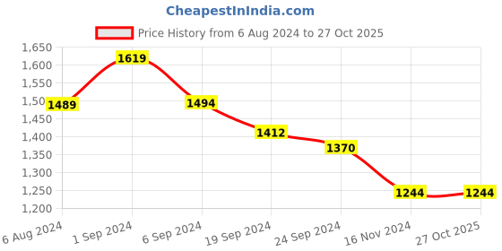 tatacliq.com Metro Women's Antique Gold Casual Stilettos metro Price History Graph from 6 Aug 2024 to 27 Oct 2025