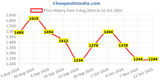 tatacliq.com Metro Women's Antique Gold Casual Stilettos metro Price History Graph from 3 Aug 2024 to 22 Oct 2025
