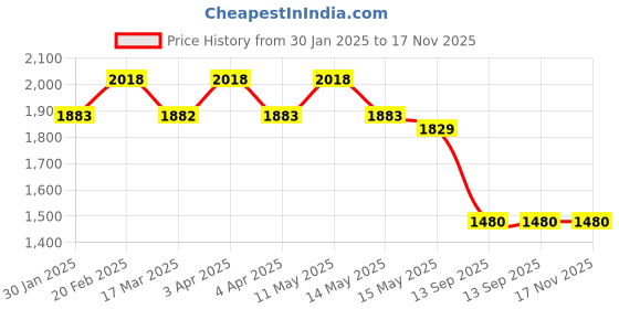 tatacliq.com Metro Women's Antique Gold Casual Wedges metro Price History Graph from 30 Jan 2025 to 17 Nov 2025
