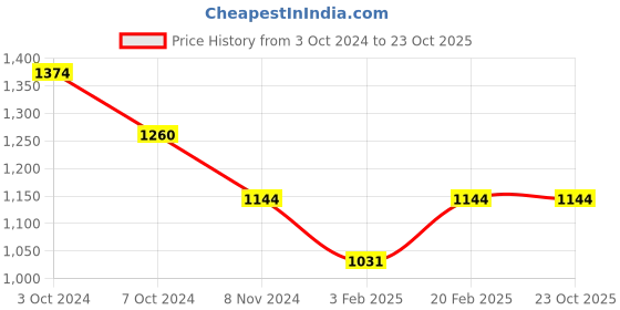 tatacliq.com Metro Women's Antique Gold Casual Wedges metro Price History Graph from 3 Oct 2024 to 22 Oct 2025