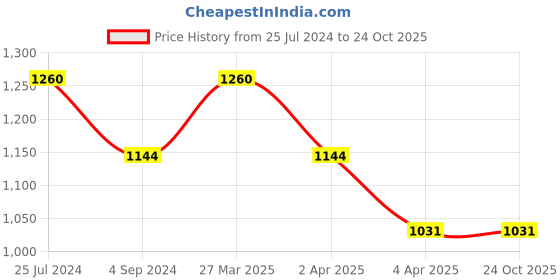 tatacliq.com Metro Women's Antique Gold Cross Strap Wedges metro Price History Graph from 25 Jul 2024 to 24 Oct 2025