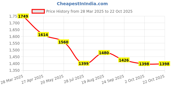 tatacliq.com Metro Women's Antique Gold Ethnic Sandals metro Price History Graph from 28 Mar 2025 to 21 Oct 2025