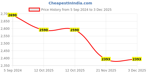 tatacliq.com Metro Women's Antique Gold Mule Shoes metro Price History Graph from 5 Sep 2024 to 2 Dec 2025