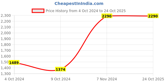 tatacliq.com Metro Women's Antique Gold Sling Back Sandals metro Price History Graph from 4 Oct 2024 to 24 Oct 2025