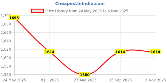 tatacliq.com Metro Women's Antique Gold T-Strap Wedges metro Price History Graph from 24 May 2025 to 6 Nov 2025