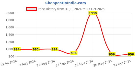 tatacliq.com Metro Women's Antique Gold Thong Sandals metro Price History Graph from 31 Jul 2024 to 23 Oct 2025