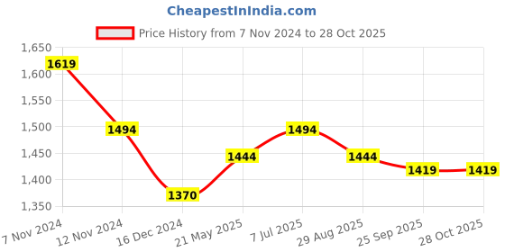 tatacliq.com Metro Women's Antique Gold Thong Sandals metro Price History Graph from 7 Nov 2024 to 27 Oct 2025