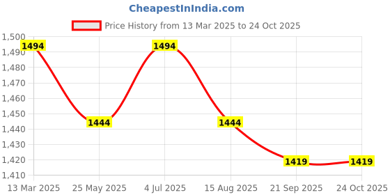 tatacliq.com Metro Women's Antique Gold Thong Sandals metro Price History Graph from 13 Mar 2025 to 23 Oct 2025
