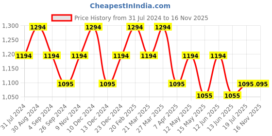 tatacliq.com Metro Women's Antique Gold Thong Wedges metro Price History Graph from 31 Jul 2024 to 16 Nov 2025