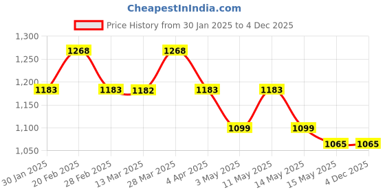 tatacliq.com Metro Women's Antique Gold Thong Wedges metro Price History Graph from 30 Jan 2025 to 4 Dec 2025