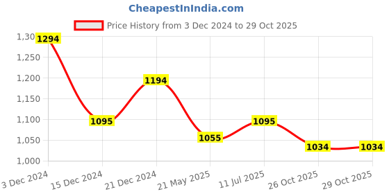 tatacliq.com Metro Women's Antique Gold Thong Wedges metro Price History Graph from 3 Dec 2024 to 29 Oct 2025