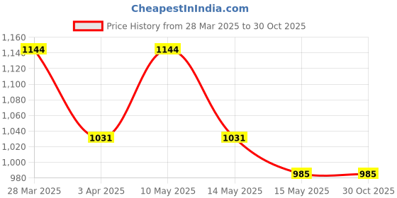 tatacliq.com Metro Women's Antique Gold Thong Wedges metro Price History Graph from 28 Mar 2025 to 30 Oct 2025