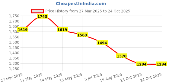 tatacliq.com Metro Women's Antique Gold Thong Wedges metro Price History Graph from 27 Mar 2025 to 23 Oct 2025