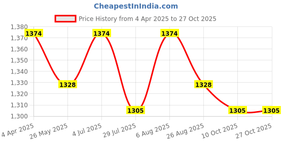 tatacliq.com Metro Women's Antique Gold Thong Wedges metro Price History Graph from 4 Apr 2025 to 27 Oct 2025