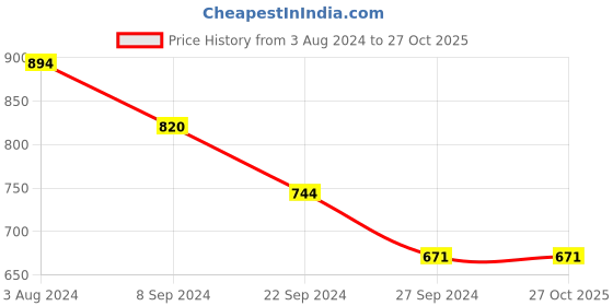 tatacliq.com Metro Women's Antique Gold Toe Ring Sandals metro Price History Graph from 3 Aug 2024 to 27 Oct 2025