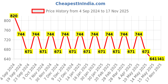 tatacliq.com Metro Women's Antique Gold Toe Ring Sandals metro Price History Graph from 4 Sep 2024 to 16 Nov 2025