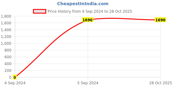 tatacliq.com Metro Women's Antique Gold Toe Ring Sandals metro Price History Graph from 4 Sep 2024 to 27 Oct 2025
