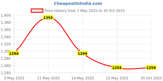 tatacliq.com Metro Women's Antique Gold Toe Ring Sandals metro Price History Graph from 3 May 2025 to 29 Oct 2025