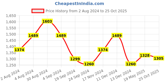 tatacliq.com Metro Women's Antique Gold Toe Ring Wedges metro Price History Graph from 2 Aug 2024 to 25 Oct 2025