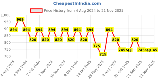 tatacliq.com Metro Women's Beige Ankle Strap Sandals metro Price History Graph from 4 Aug 2024 to 21 Nov 2025