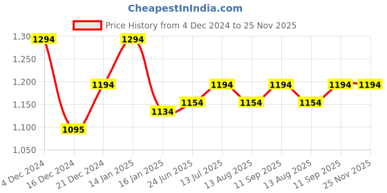 tatacliq.com Metro Women's Beige Ankle Strap Sandals metro Price History Graph from 4 Dec 2024 to 24 Nov 2025