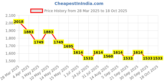 tatacliq.com Metro Women's Beige Ankle Strap Sandals metro Price History Graph from 28 Mar 2025 to 18 Oct 2025