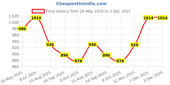 tatacliq.com Metro Women's Beige Ankle Strap Sandals metro Price History Graph from 26 May 2025 to 3 Dec 2025
