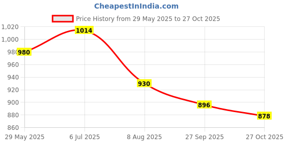tatacliq.com Metro Women's Beige Ankle Strap Sandals metro Price History Graph from 29 May 2025 to 27 Oct 2025