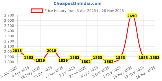 tatacliq.com Metro Women's Beige Ankle Strap Wedges metro Price History Graph from 3 Apr 2025 to 25 Nov 2025