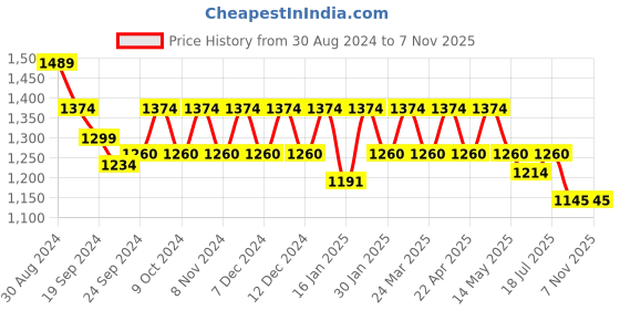 tatacliq.com Metro Women's Beige Back Strap Sandals metro Price History Graph from 30 Aug 2024 to 6 Nov 2025
