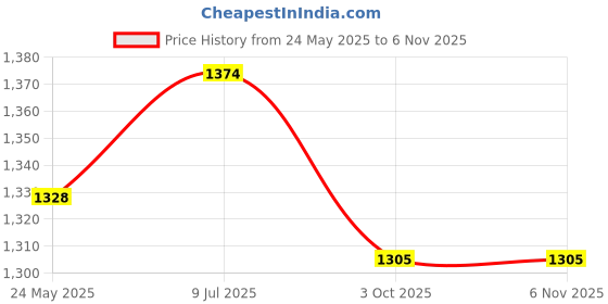 tatacliq.com Metro Women's Beige Back Strap Sandals metro Price History Graph from 24 May 2025 to 5 Nov 2025