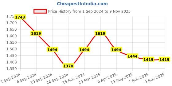 tatacliq.com Metro Women's Beige Casual Sandals metro Price History Graph from 1 Sep 2024 to 8 Nov 2025