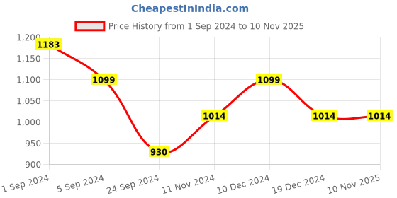 tatacliq.com Metro Women's Beige Casual Sandals metro Price History Graph from 1 Sep 2024 to 10 Nov 2025