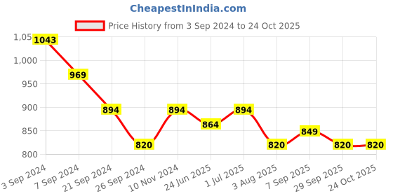 tatacliq.com Metro Women's Beige Casual Sandals metro Price History Graph from 3 Sep 2024 to 24 Oct 2025