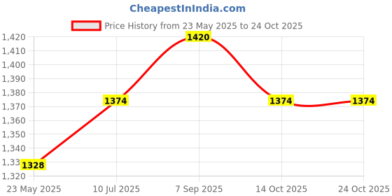 tatacliq.com Metro Women's Beige Casual Sandals metro Price History Graph from 23 May 2025 to 23 Oct 2025