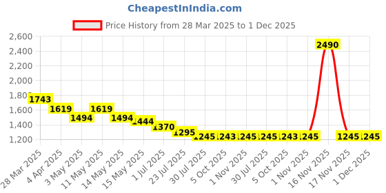 tatacliq.com Metro Women's Beige Casual Sandals metro Price History Graph from 28 Mar 2025 to 1 Dec 2025