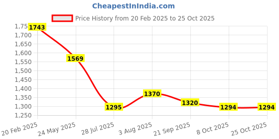 tatacliq.com Metro Women's Beige Casual Wedges metro Price History Graph from 20 Feb 2025 to 24 Oct 2025