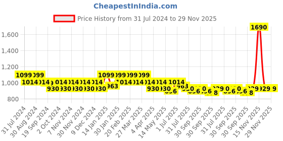 tatacliq.com Metro Women's Beige Cross Strap Sandals metro Price History Graph from 31 Jul 2024 to 29 Nov 2025