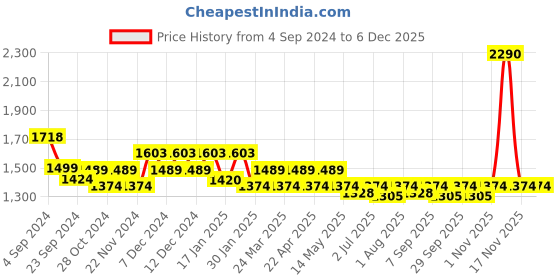 tatacliq.com Metro Women's Beige Cross Strap Sandals metro Price History Graph from 4 Sep 2024 to 5 Dec 2025