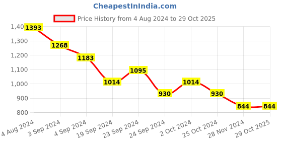 tatacliq.com Metro Women's Beige Flat Ballets metro Price History Graph from 4 Aug 2024 to 29 Oct 2025