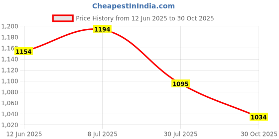 tatacliq.com Metro Women's Beige Mule Shoes metro Price History Graph from 12 Jun 2025 to 30 Oct 2025