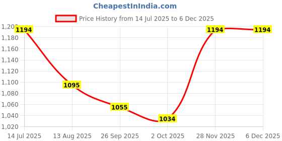 tatacliq.com Metro Women's Beige Mule Shoes metro Price History Graph from 14 Jul 2025 to 4 Dec 2025